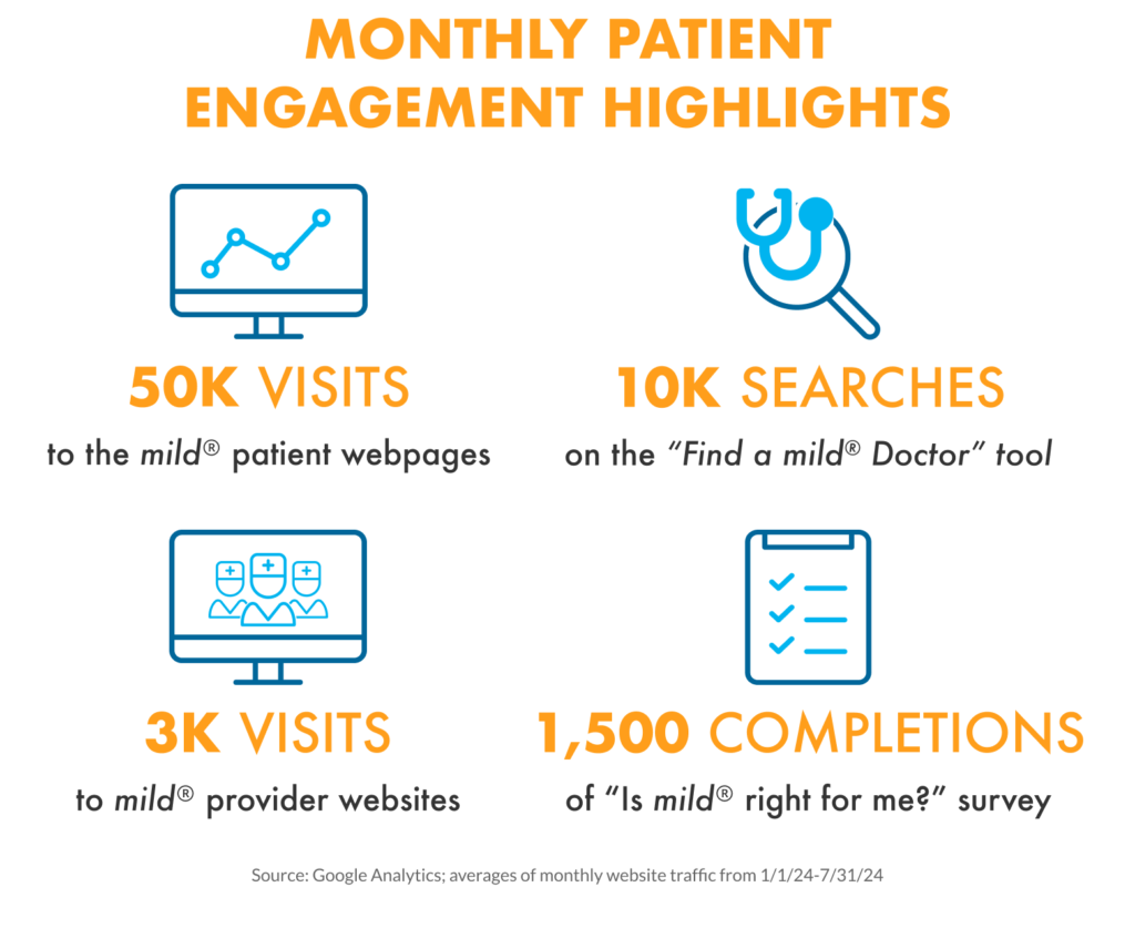 Monthly Patient Engagement Highlights